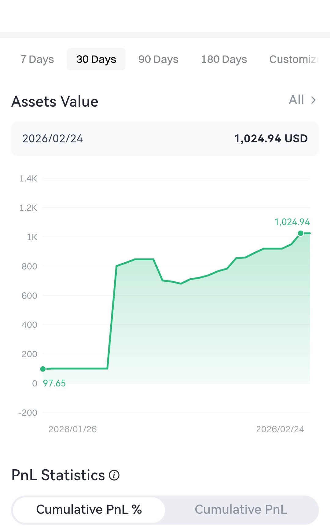 자산 우상향 차트 — $670 → $1,024