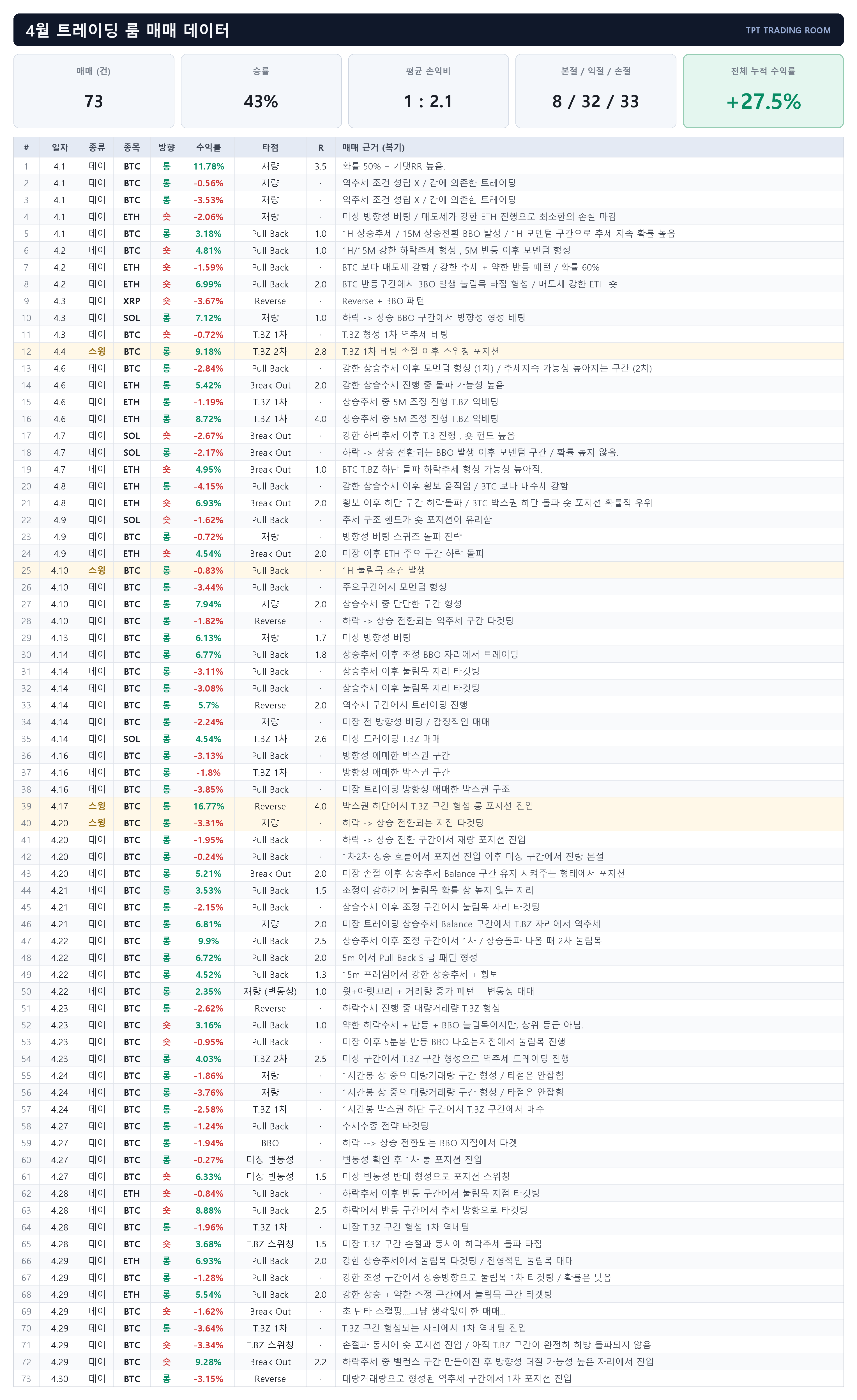 4월 매매 시트 — 73건 전부 공개