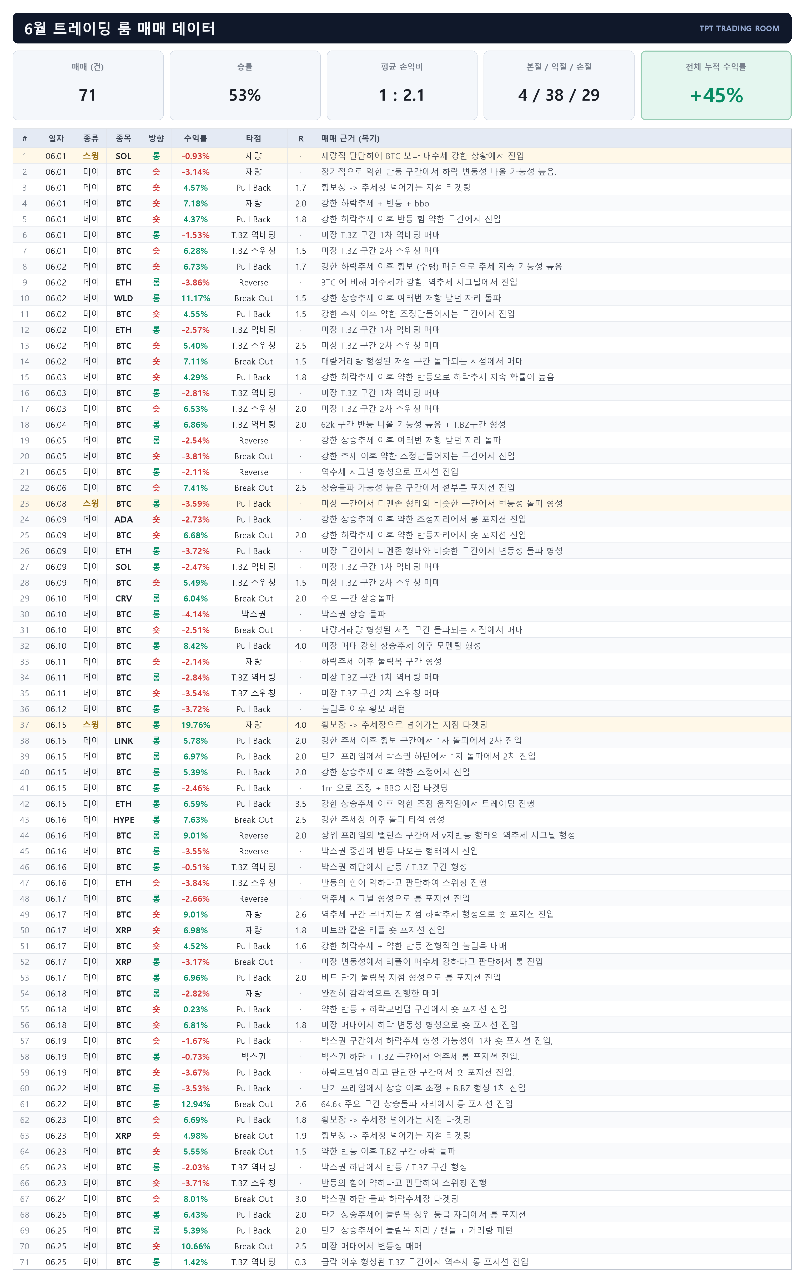 6월 매매 시트 — 71건 전부 공개