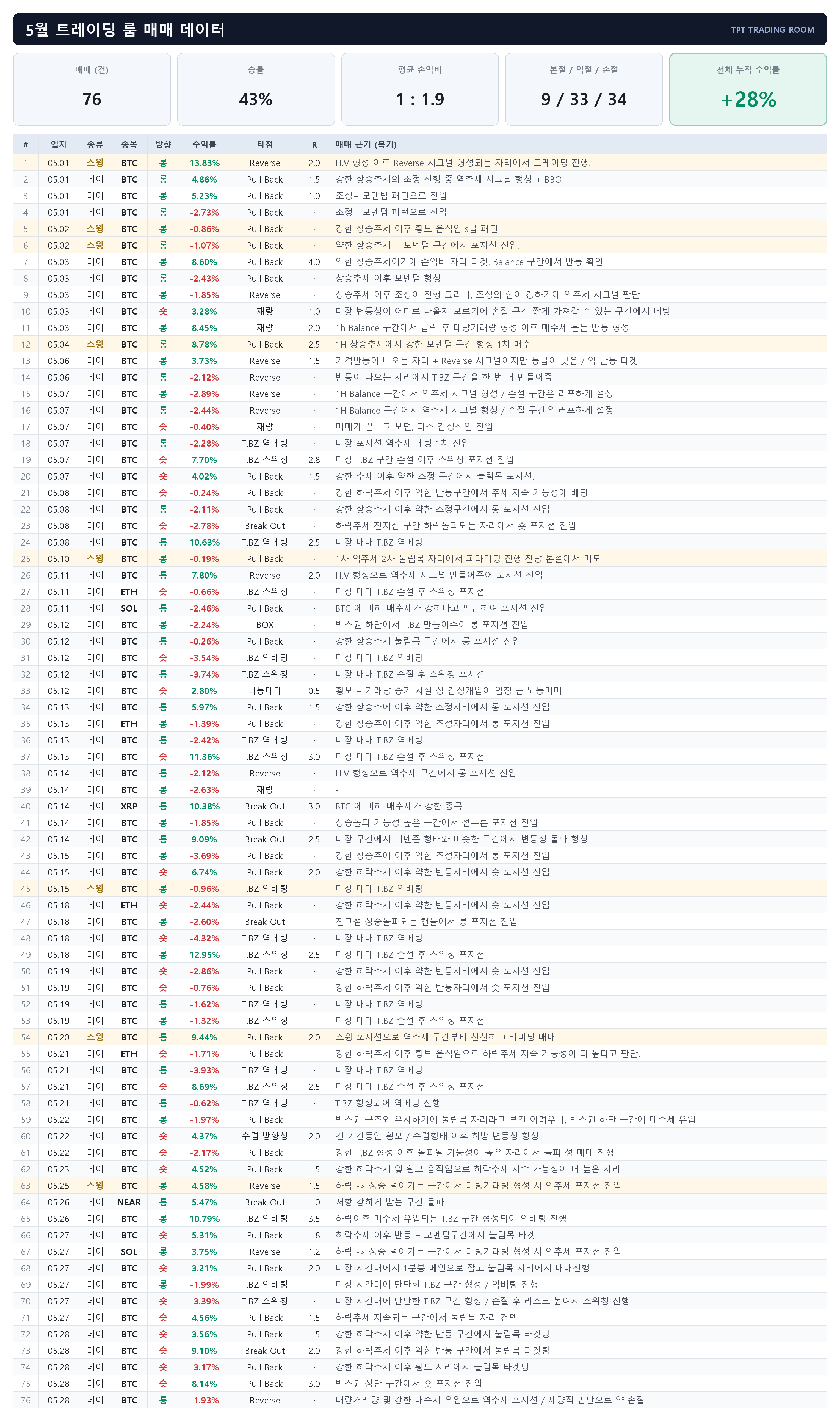 5월 매매 시트 — 76건 전부 공개